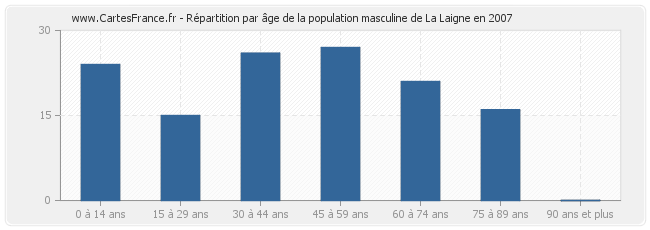 Répartition par âge de la population masculine de La Laigne en 2007